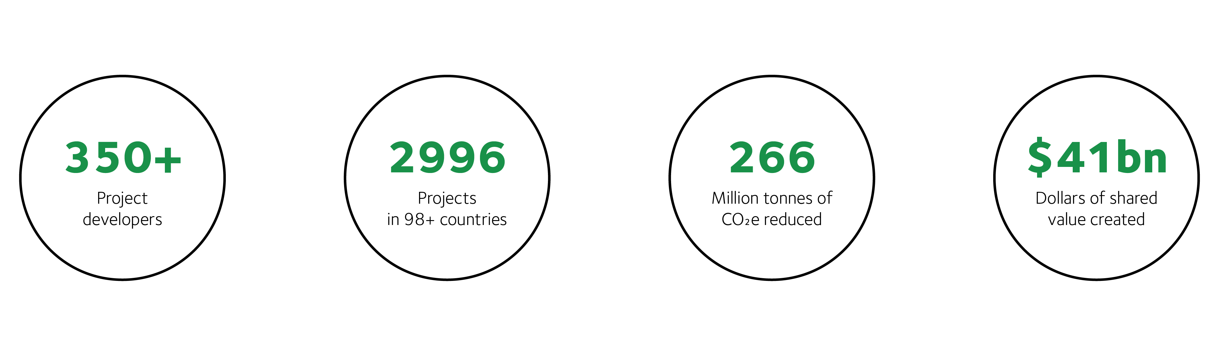 VIsualisation of the project details
